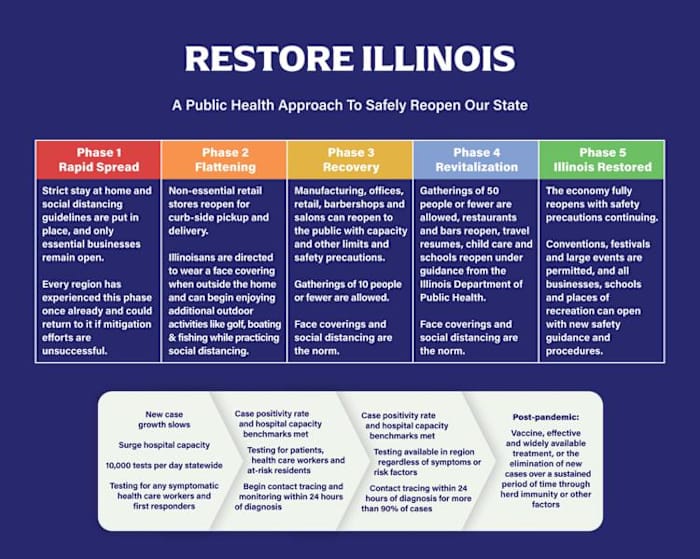 The stages of reopening of the "Restore Illinois" plan introduced by Governor J.B. Pritzker.